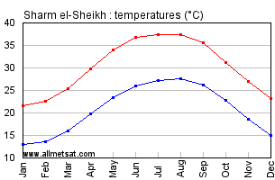 Sharm el-Sheikh, Egypt, Africa Annual, Yearly, Monthly Temperature Graph
